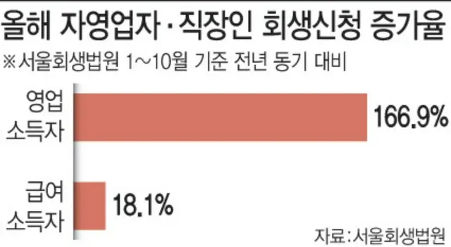 個人再生申請者に占める営業所得者と給与所得者の割合のグラフ