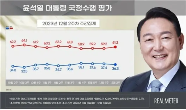 尹大統領の支持率が3週連続で「下落」＝韓国