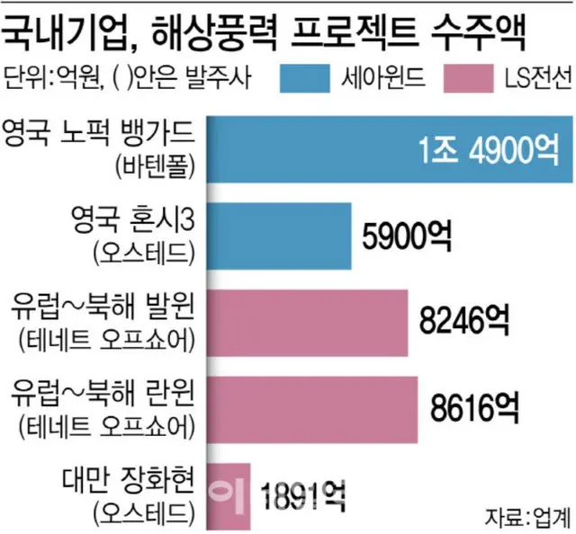 韓国企業による洋上風力発電プロジェクトの受注額。青が世亜ウィンド、ピンクがLS電線。単位は億ウォン。上から英国「ノーフォーク・バンガード」、英国「ホーンシー3」、欧州～北海「バルウィン」、欧州～北海「ランウィン」