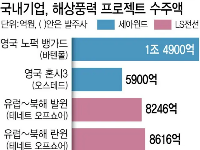 韓国企業による洋上風力発電プロジェクトの受注額。青が世亜ウィンド、ピンクがLS電線。単位は億ウォン。上から英国「ノーフォーク・バンガード」、英国「ホーンシー3」、欧州～北海「バルウィン」、欧州～北海「ランウィン」