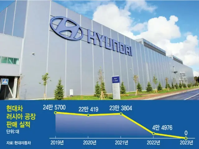 現代自動車サンクトペテルブルク工場の販売実績。単位は台