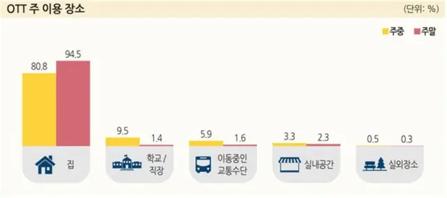 OTTの利用場所。黄色は平日、ピンクは週末。左から家、学校や職場、移動中の交通機関