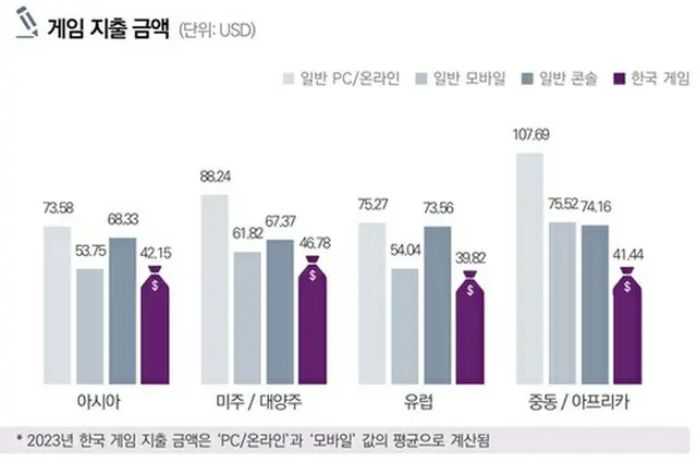 ゲームへの支出額を表す棒グラフ。紫色が韓国ゲームへの支出額で、左からアジア、米州・大洋州、欧州、中東・アフリカの支出額を示している（韓国コンテンツ振興院提供）＝（聯合ニュース）≪転載・転用禁止≫