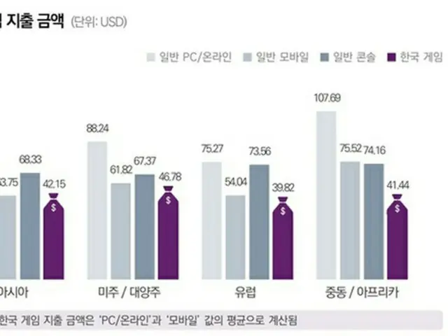 ゲームへの支出額を表す棒グラフ。紫色が韓国ゲームへの支出額で、左からアジア、米州・大洋州、欧州、中東・アフリカの支出額を示している（韓国コンテンツ振興院提供）＝（聯合ニュース）≪転載・転用禁止≫