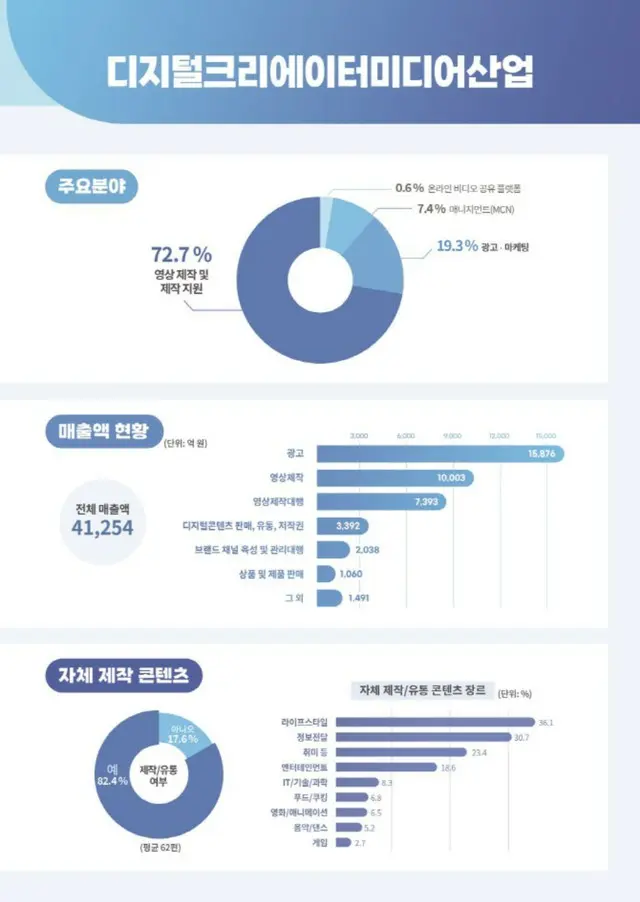 調査対象事業者が手掛ける主要な分野。映像制作および制作支援（72.7％）、広告・マーケティング（19.3％）、MCN（7.4％）、オンライン映像共有プラットフォーム（0.6％）