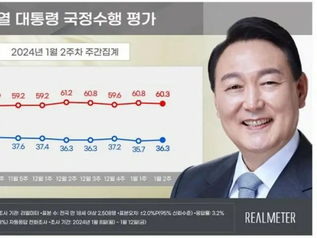 尹大統領の支持率が小幅に「上昇」…与党も「上昇」＝韓国