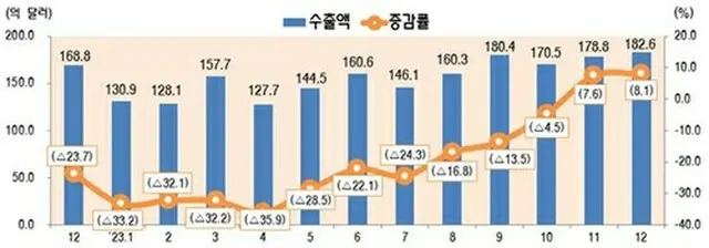 月別のＩＣＴ輸出額の推移。棒グラフは輸出額、折れ線グラフは増減率（科学技術情報通信部提供）＝（聯合ニュース）≪転載・転用禁止≫