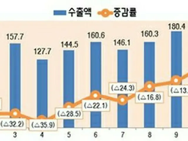 月別のＩＣＴ輸出額の推移。棒グラフは輸出額、折れ線グラフは増減率（科学技術情報通信部提供）＝（聯合ニュース）≪転載・転用禁止≫