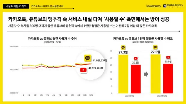 「カカオトーク」と「ユーチューブ」の1人あたりの月平均使用日数