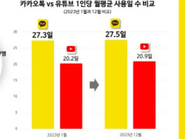 「カカオトーク」と「ユーチューブ」の1人あたりの月平均使用日数