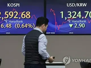 韓国総合株価指数が反発　１．３０％高