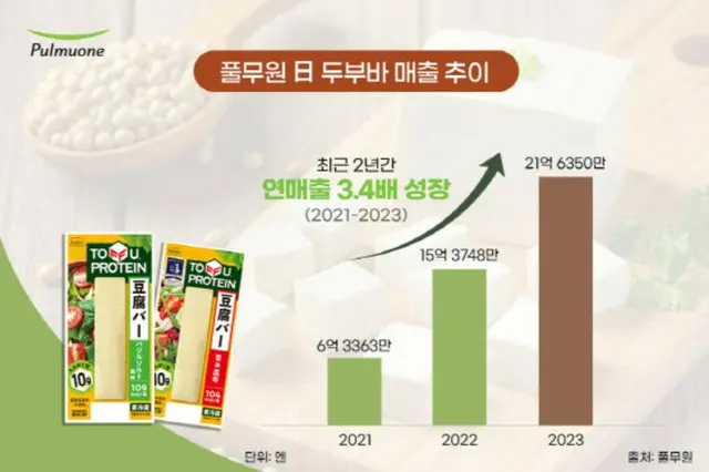 プルムウォン日本法人の「TOFU BAR」が5800万個を販売、工場も増設＝韓国報道