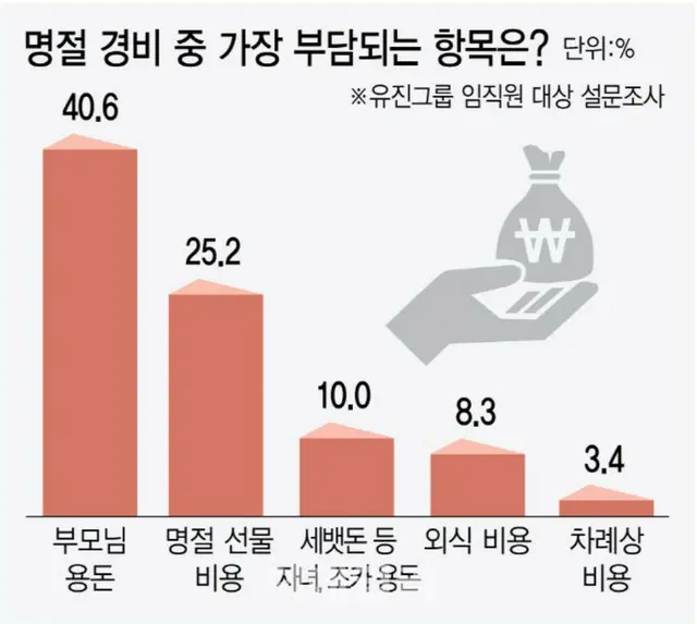 両親のお小遣いに甥へのお年玉「100万ウォンがあっという間」...旧正月が怖い40・50代＝韓国