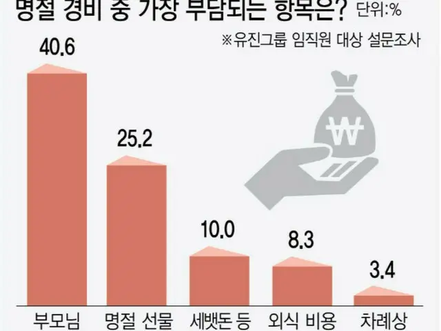 両親のお小遣いに甥へのお年玉「100万ウォンがあっという間」...旧正月が怖い40・50代＝韓国