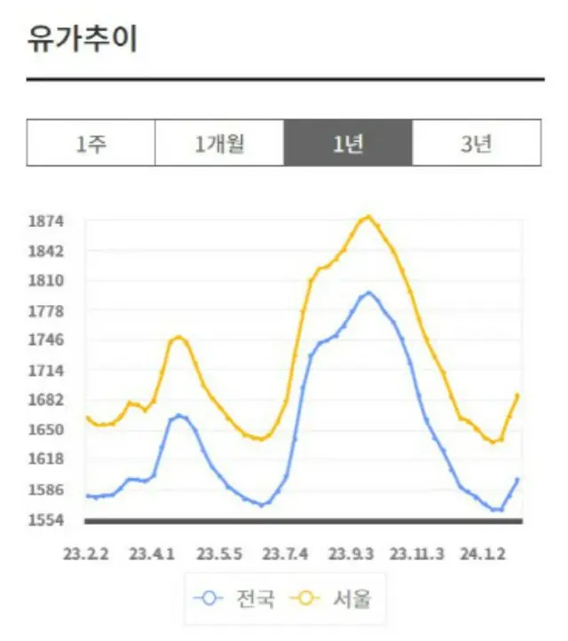 中東地域不安定…再び「右肩上がり」ガソリン価格＝韓国