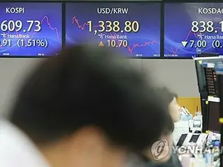 韓国総合株価指数が反落　１．１０％安