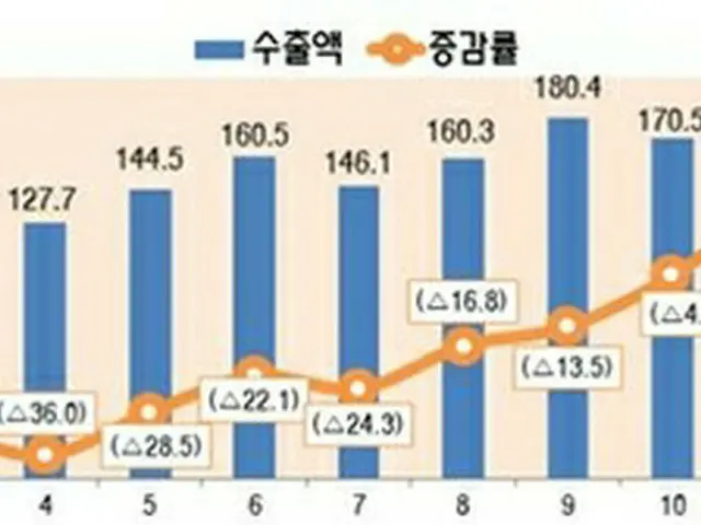 月別のＩＣＴ輸出額の推移。棒グラフは輸出額、折れ線グラフは増減率（科学技術情報通信部提供）＝（聯合ニュース）≪転載・転用禁止≫