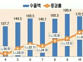 １月のＩＣＴ輸出額２５．１％増　１年８カ月ぶり２桁増＝韓国