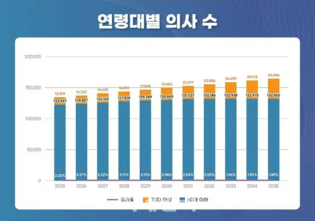 医者も高齢化… 10年後には引退医師3万2000人＝韓国