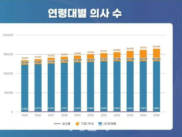 医者も高齢化… 10年後には引退医師3万2000人＝韓国