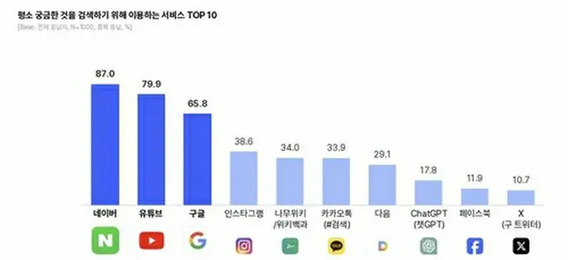 普段利用する検索サービスのトップ１０（オープンサーベイの報告書より）＝（聯合ニュース）≪転載・転用禁止≫