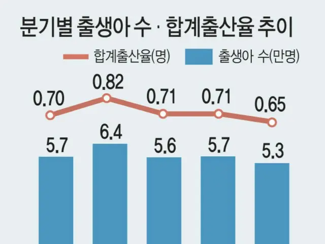 四半期別出生者数と合計出生率の推移を表すグラフ（資料：統計庁）