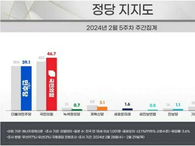 「選挙」迫る中、与党の支持率が最大野党を「上回る」＝韓国政党世論調査