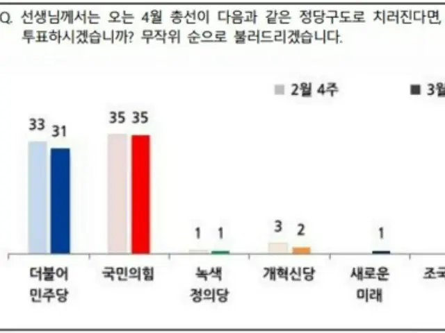 与党37％・民主党29％…第三政党では「チョ・グク新党」がリード＝韓国