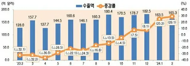 月別のＩＣＴ輸出額の推移。棒グラフは輸出額、折れ線グラフは増減率（科学技術情報通信部提供）＝（聯合ニュース）≪転載・転用禁止≫