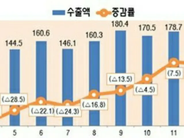 月別のＩＣＴ輸出額の推移。棒グラフは輸出額、折れ線グラフは増減率（科学技術情報通信部提供）＝（聯合ニュース）≪転載・転用禁止≫