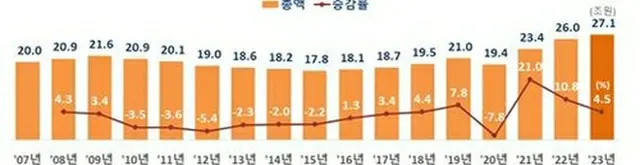 私教育費（棒グラフ、単位：兆ウォン）の推移と、前年比増減率（折れ線グラフ、教育部・統計庁提供）＝（聯合ニュース）≪転載・転用禁止≫