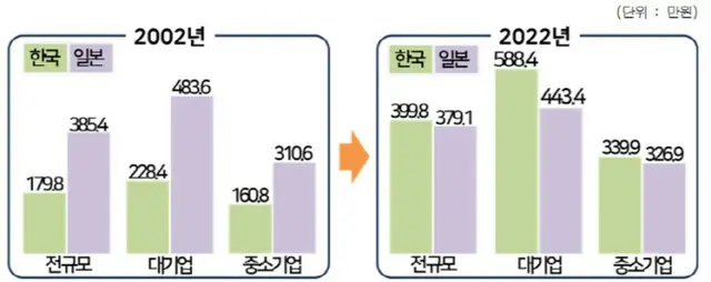 賃金格差日本より大きい…大企業は賃金引き上げを自制すべき＝韓国