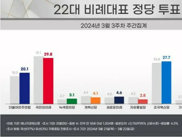 与党の比例政党が「首位」…祖国革新党と共に民主連合が後に続く＝韓国世論調査