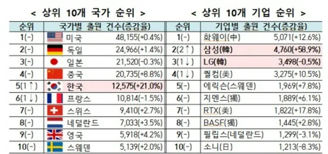 韓国が “欧州特許出願”で初の「トップ5」入り