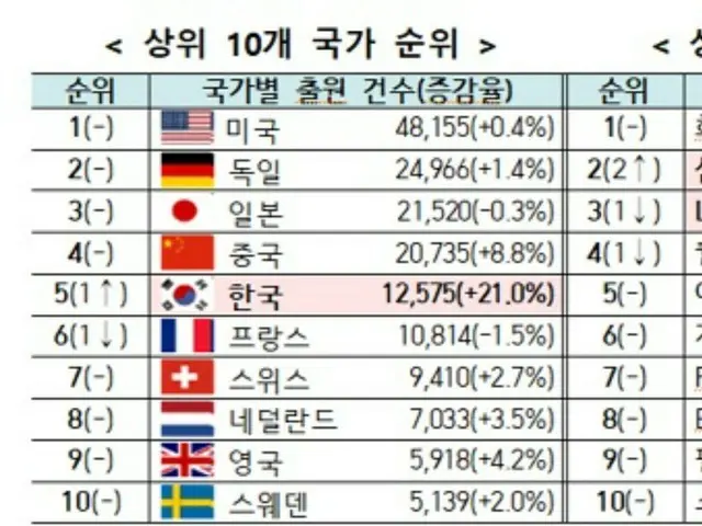 韓国が “欧州特許出願”で初の「トップ5」入り