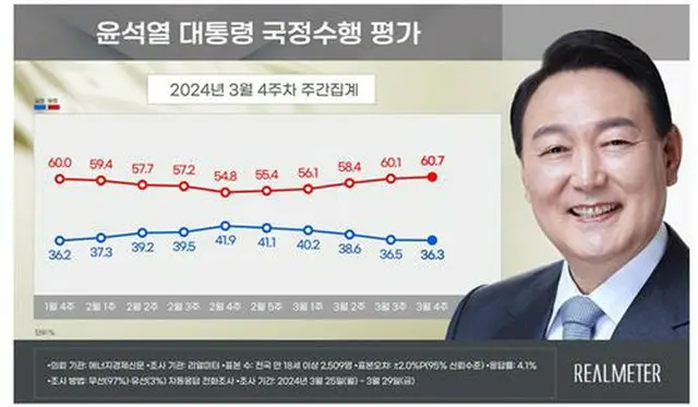 青いグラフが尹大統領の支持率、赤いグラフが不支持率（リアルメーター提供）＝（聯合ニュース）≪転載・転用禁止≫