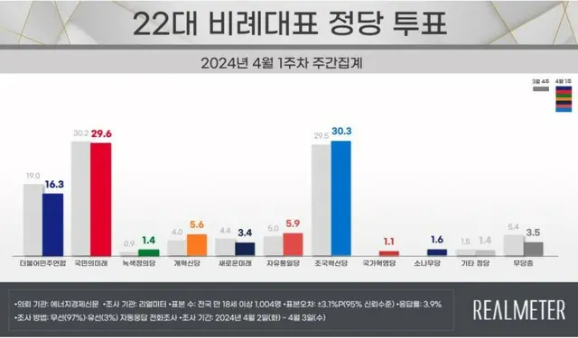 比例代表政党支持率で「タマネギ男」元法相率いる祖国革新党が “首位”に＝韓国