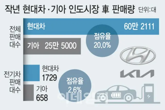 インドにおける2023年の現代・起亜自動車による販売台数。青が現代自動車、グレーが起亜自動車。上の棒グラフが全車種の販売台数で市場シェアは20％。下の棒グラフはEVの販売台数で市場シェアは2.6％。単位は台。