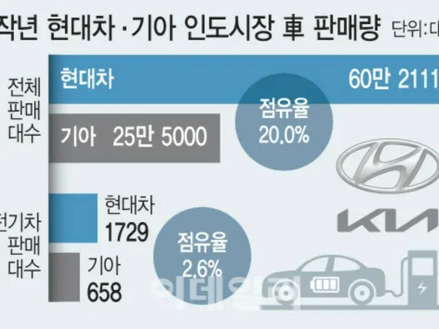 インドにおける2023年の現代・起亜自動車による販売台数。青が現代自動車、グレーが起亜自動車。上の棒グラフが全車種の販売台数で市場シェアは20％。下の棒グラフはEVの販売台数で市場シェアは2.6％。単位は台。