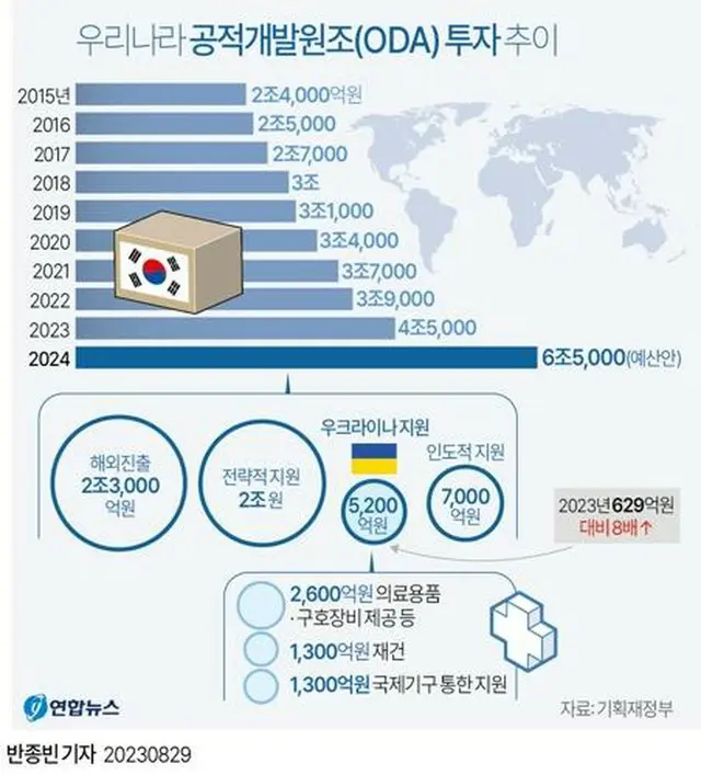 韓国のＯＤＡ実績が増加している＝（聯合ニュース）