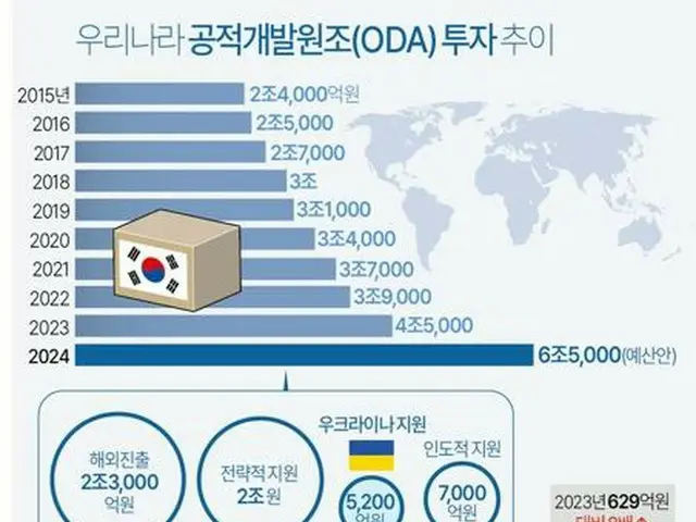 韓国のＯＤＡ実績が増加している＝（聯合ニュース）