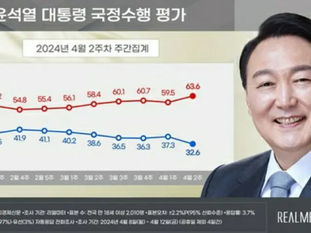 青いグラフが尹大統領の支持率、赤いグラフが不支持率（リアルメーター提供）＝（聯合ニュース）≪転載・転用禁止≫