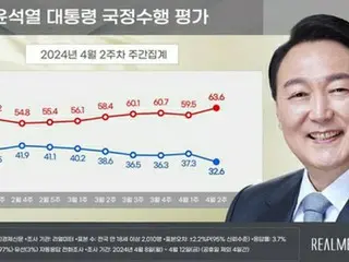 尹大統領の支持率３２．６％　昨年１０月以来の低水準