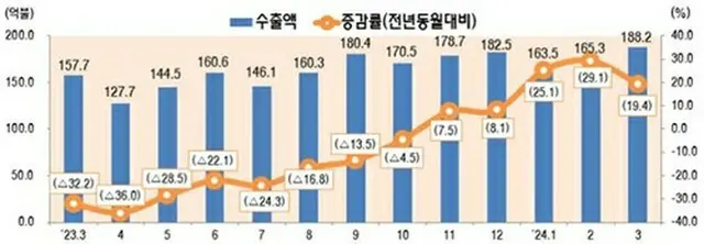 月別のＩＣＴ輸出額の推移。棒グラフは輸出額、折れ線グラフは増減率（科学技術情報通信部提供）＝（聯合ニュース）≪転載・転用禁止≫