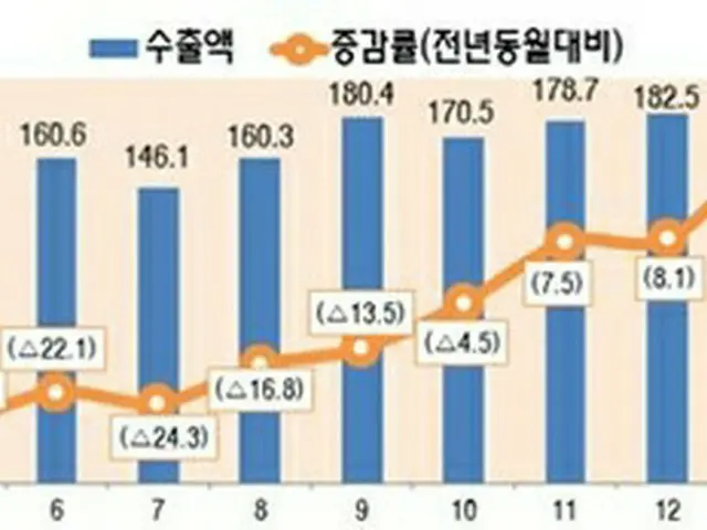 月別のＩＣＴ輸出額の推移。棒グラフは輸出額、折れ線グラフは増減率（科学技術情報通信部提供）＝（聯合ニュース）≪転載・転用禁止≫