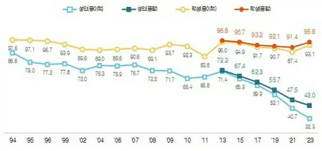 １年間に読書をする割合の推移。水色のグラフが成人（紙の本）で、青色は電子書籍を含む。黄色は小中高校生（紙の本）、オレンジ色は電子書籍を含む（調査結果より）＝（聯合ニュース）≪転載・転用禁止≫