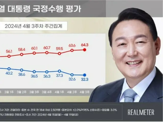 尹大統領の支持率が「2週連続で下落」…与党は最大野党を「逆転」＝韓国