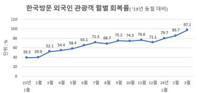 １９年同月と比較した訪韓外国人客の回復率（文化体育観光部提供）＝（聯合ニュース）≪転載・転用禁止≫