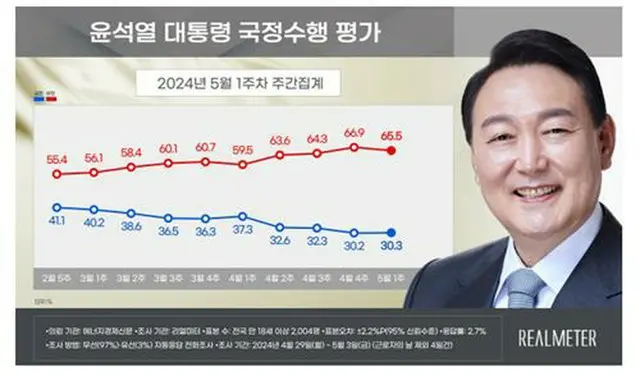 青いグラフが尹大統領の支持率、赤いグラフが不支持率（リアルメーター提供）＝（聯合ニュース）≪転載・転用禁止≫