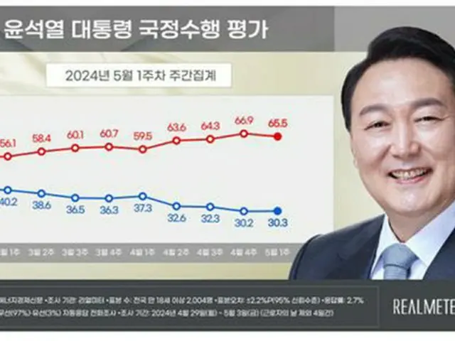 青いグラフが尹大統領の支持率、赤いグラフが不支持率（リアルメーター提供）＝（聯合ニュース）≪転載・転用禁止≫